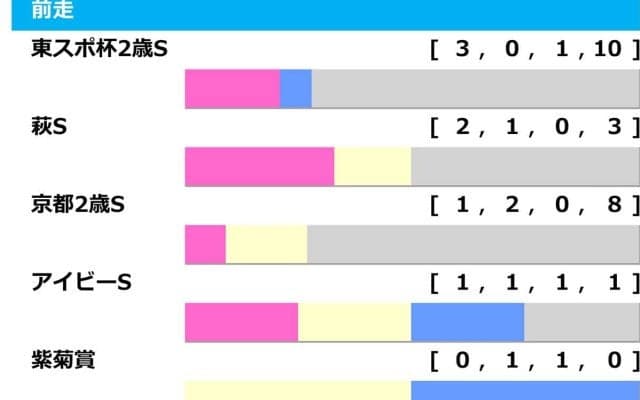 【ホープフルS／前走ローテ】近2年で変化の“兆し”が見える傾向　クロワデュノールに「2.0.0.0」の鉄板級データ