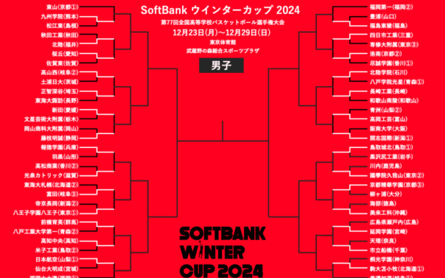 ウインターカップ男子1回戦が終了…前回王者の福岡第一は福島東稜と対戦決定【12月24日の試合結果】