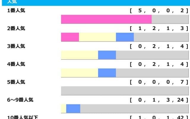 【ホープフルS】1人気勝率70％も“3連単246万6010円”など2年連続で2桁人気激走中　妙味は関西馬にあり「高配当メソッド」