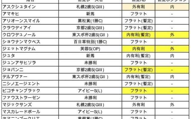 【ホープフルS予想】前走は敗れるも今回はリベンジに期待できる舞台/OrfeのGI枠順前展望＆前哨戦分析