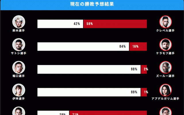 【RIZIN】ABEMA中間発表の勝敗予想は「鈴木千裕は42％、クレベル58%」と拮抗　堀口恭司、伊澤星花には“圧倒的”な勝ち予想