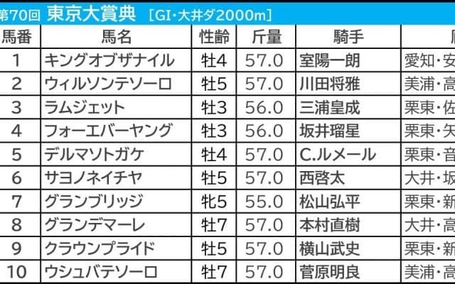 【東京大賞典／3連単12点】主力一角に“勝てない”要素多数でバッサリ消し　3連単1着固定で好配当の可能性十分
