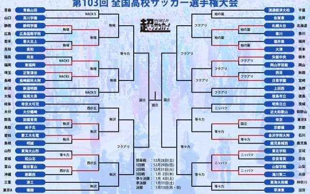 名門校は順当に1回戦突破！ 再注目の高岡伶颯が圧巻ハットトリック発進、31日の2回戦には王者・青森山田が登場【全国高校サッカー選手権大会】