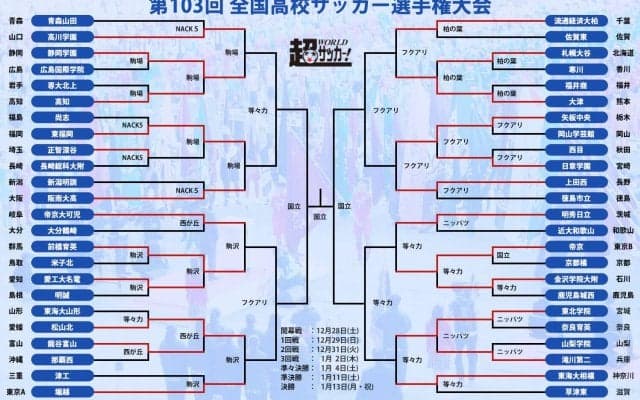 波乱の2回戦！ 王者・青森山田が10年ぶり初戦敗退、高岡伶颯擁する日章学園も敗退…大津、静岡学園、流通経済大柏、東福岡、前橋育英らはベスト16進出【全国高校サッカー選手権大会】
