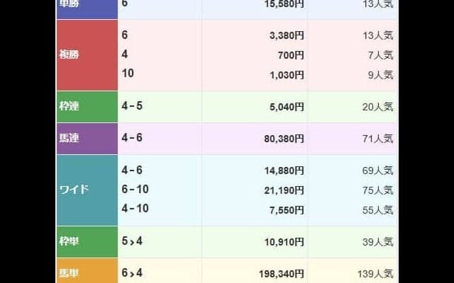 川崎1R「おみくじ賞」で3連単790万円超えの大波乱 単勝155.8倍の最低人気が激走