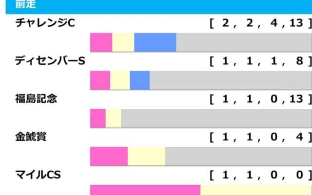 【中山金杯／前走ローテ】チャレンジC組に「馬券内率71.4%」の好走データ　前走GI組の“狙い所”