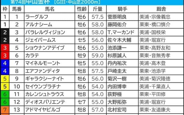 【中山金杯／枠順】連対馬20頭中17頭が“1桁馬番”　ホウオウビスケッツに「0.1.0.9」、他有力勢も「馬券内率0％枠」に集中