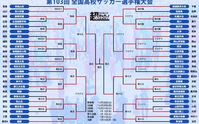 決勝は7年ぶりの再戦！ 前橋育英と流通経済大柏が共に2度目の優勝をかけて戦う【全国高校サッカー選手権大会】