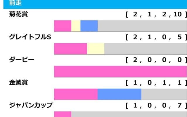 【日経新春杯／前走ローテ】菊花賞組から“ファーストチョイス”となる軸馬　3勝クラス組に「2.3.1.4」の垂涎データ