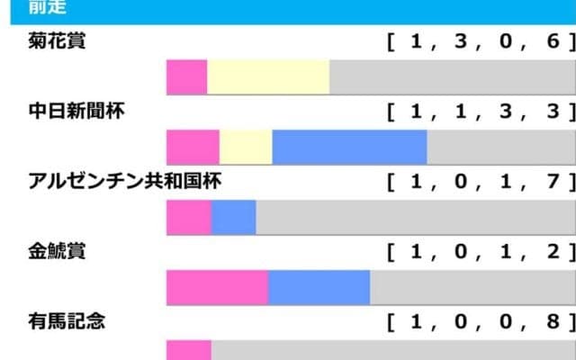 【AJCC／前走ローテ】ダノンデサイルに「0.0.0.8」の不穏なデータ、馬券内率“75%”で一撃ある元パートナー