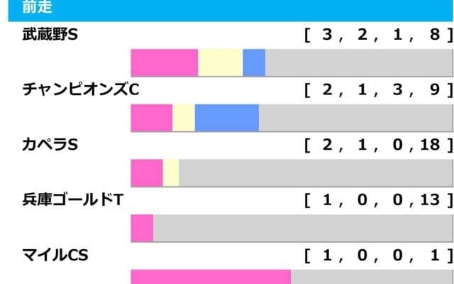 【根岸S／前走ローテ】妙味ありカペラS組に「2.1.0.2」の垂涎データ　前走“非・中央組”は当日の人気に注目