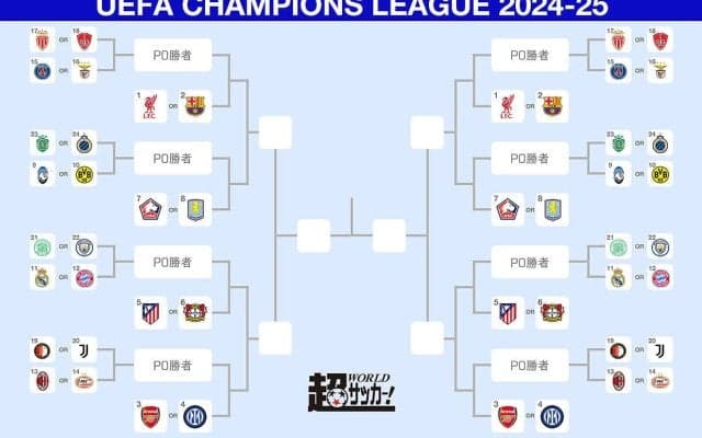 プレーオフ進出の16クラブが決定！シティがレアル・マドリーorバイエルンとラウンド16を懸けて激突【CL】