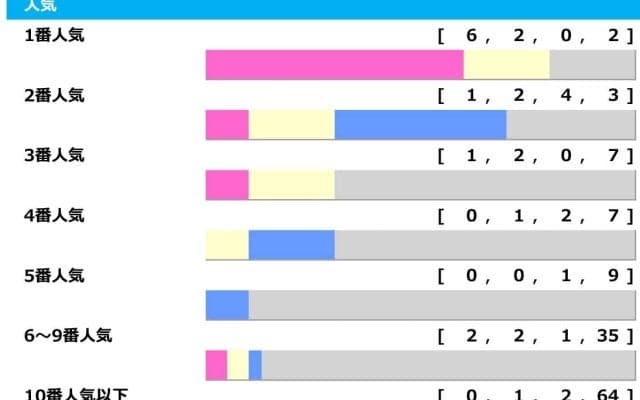 【根岸S】3人気以内が8勝で「3連単」が買い　“勝率1.5％”に該当してしまった有力一角5歳馬は……「高配当メソッド」