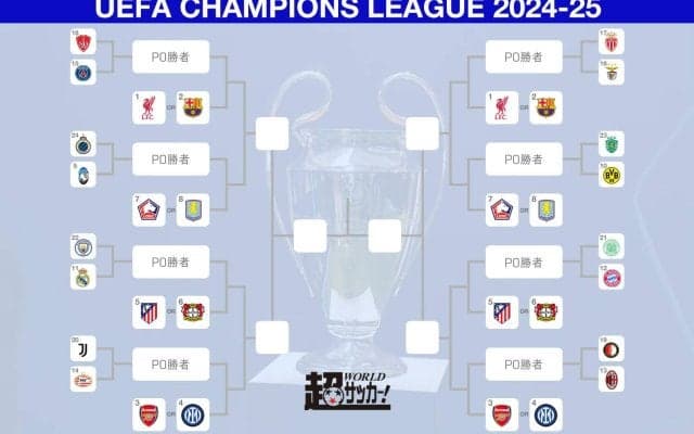 PO最注目カードはシティvsレアル！ 上田のフェイエノールトはミラン、セルティックvsバイエルンで日本人対決も? プレーオフ組み合わせ決定！【CL】