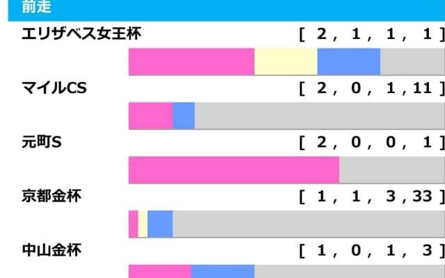 【東京新聞杯／前走ローテ】悩ましい牝馬2騎のぶつかり合い　注目は「4.1.0.3」に該当する前走3勝クラス組