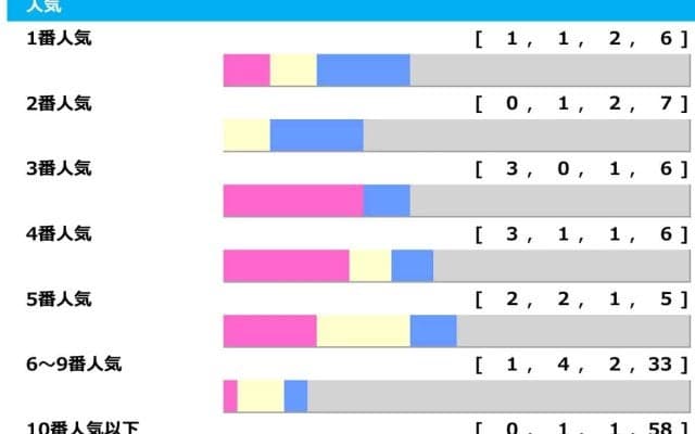【東京新聞杯】2人気以内1勝のみで昨年は「3連単60万馬券」　盲点は“前走でも伏兵扱い”の馬「高配当メソッド」