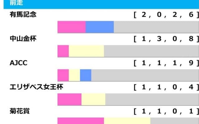 【京都記念／前走ローテ】前走ジャパンカップ組の人気2騎に分かれる“明暗”　過去10年中8勝に該当する妙味あり穴馬