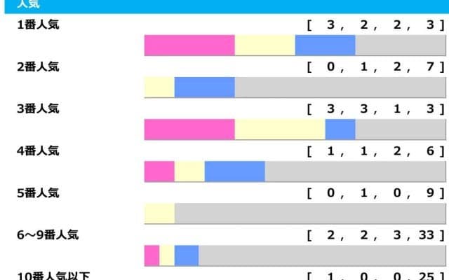 【京都記念】3人気以内6勝も、先行馬なら伏兵もチャンスあり　Bコース替わりで例年以上に妙味は“前”か「高配当メソッド」