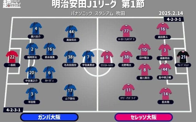 【J1注目プレビュー|第1節:G大阪vsC大阪】開幕戦で実現した“大阪ダービー”、満員のパナスタで歓喜する大阪は!?