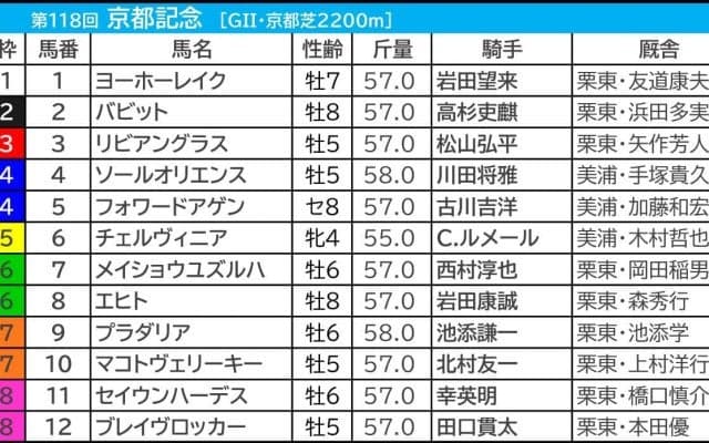 【京都記念／枠順】ソールオリエンスに「2.2.1.0」の好枠　Cコースの昨年は馬番5番以内で決着、Bコース初週の今年はどうなる？
