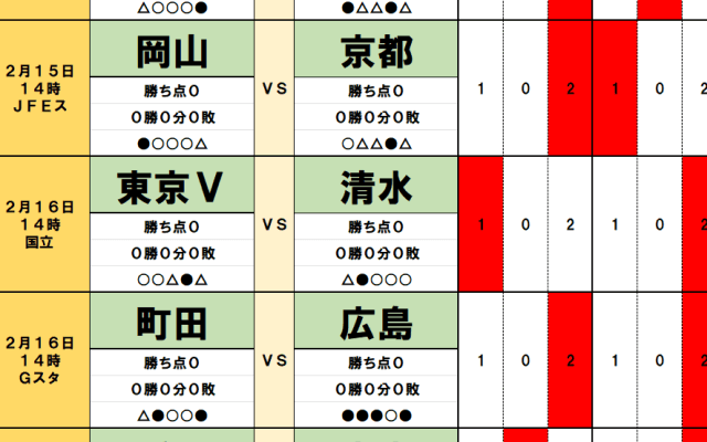2月15・16日｢Jリーグ勝敗｣予想(2)初昇格チームとの一戦は｢未知との遭遇｣、東京Vとの｢因縁の戦い｣は清水がリベンジ、｢初陣に強い｣木山監督が岡山を歴史的勝利へ
