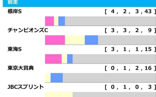【フェブラリーS／前走ローテ】傾向“ハッキリ”の根岸S&チャンピオンズC組　「2.0.1.3」で妙味ありは第3の選択肢から