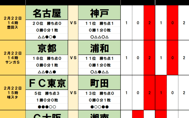 2月22・23日｢Jリーグ勝敗｣予想(1)｢新戦力｣サヴィオら躍動の浦和は｢岡山にJ1初白星｣京都と、｢3連覇｣を目指す神戸は｢川崎に大敗｣名古屋と4シーズン連続