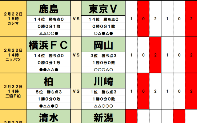 2月22・23日｢Jリーグ勝敗｣予想(2) ｢最多失点｣G大阪が｢金新監督｣福岡に勝利、｢連敗は一度｣東京Vが｢鬼木新監督｣鹿島に勝利、｢43％｣J2徳島と仙台は