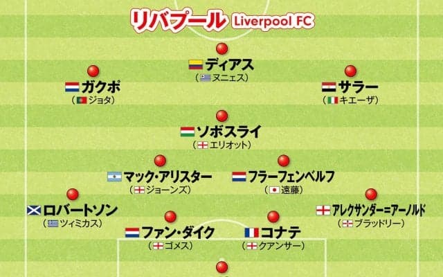 プレミアリーグ注目５クラブの最新布陣 リバプールの独走、三笘薫の活躍は続くか？