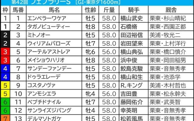 【フェブラリーS／枠順】GI格付け後「勝ち星ゼロ」の1枠1番に有力一角がイン　コスタノヴァは“馬券内率72.7％”該当