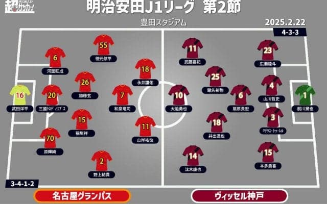 【J1注目プレビュー|第2節:名古屋vs神戸】開幕戦惨敗の名古屋はホーム開幕戦、神戸も初勝利を