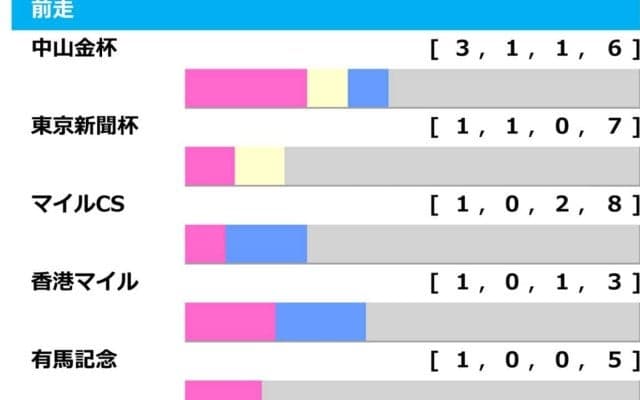 【中山記念／前走ローテ】人気2頭以外に「2.1.0.1」の大チャンス浮上　ソウルラッシュに“掲示板外なし”データ