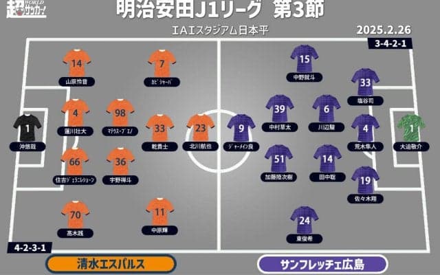 【J1注目プレビュー|第3節:清水vs広島】連勝スタートの上位対決、強度の高さで勝るのは!?