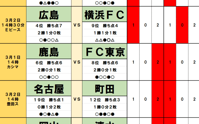 3月1・2日｢Jリーグ勝敗｣予想(1) 立場逆転のダービーで｢暴れん坊｣が首位継続、昇格組が｢優勝候補｣足止め、嵐を呼ぶ｢神奈川勢｣！