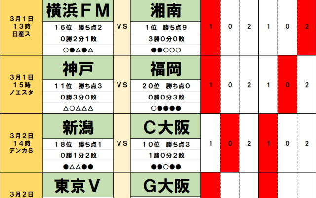 3月1・2日｢Jリーグ勝敗｣予想(2) ｢ホーム開幕戦｣新潟が｢5得点｣C大阪から初白星、無敗の｢赤い雄牛｣を止める｢大先輩｣擁する熊本