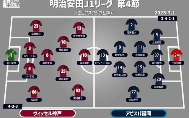 【J1注目プレビュー|第4節:神戸vs福岡】共に3戦未勝利…先に白星を掴むのは!?