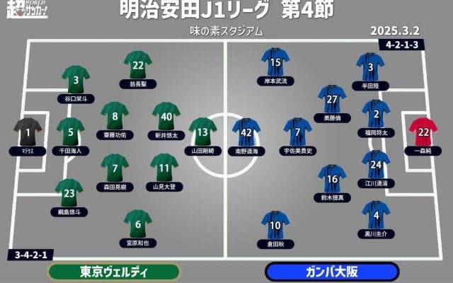 【J1注目プレビュー|第4節:東京VvsG大阪】共に目指す今季2勝目…連勝目指す東京V、連敗避けたいG大阪