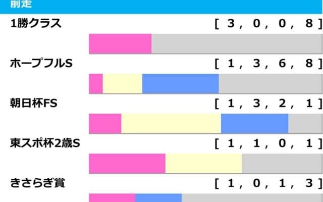 【弥生賞／前走ローテ】過去3勝を誇る1勝クラス組に必要な“経験”とは……人気一角にも「2.0.0.1」の好データあり