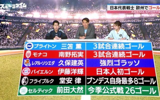「昔だったら大ニュースでしょ」槙野智章も把握しきれない！日本代表戦士が欧州でゴールを量産「前田大然選手は26点も獲ってるの！？」