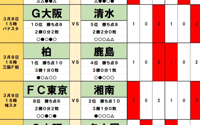 3月8・9日｢Jリーグ勝敗｣予想(1)無敗の柏｢師弟コンビ｣が3連勝の鹿島に｢恩返し｣、FC東京｢ホーム｣で吹き荒れる｢湘南の風｣