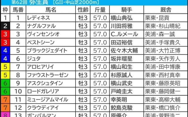 【弥生賞／枠順】ナグルファルに「1.0.1.10」の鬼門　勝ち負けなら外枠優勢で「連対率50％」該当の一角は？