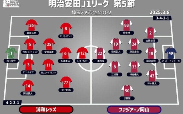 【J1注目プレビュー|第5節:浦和vs岡山】最悪なスタートの浦和は初勝利を、岡山は初の埼スタでアウェイ初勝利を