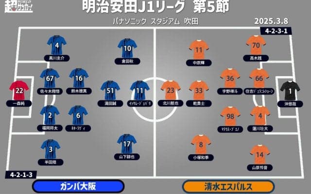 【J1注目プレビュー|第5節:G大阪vs清水】主軸不在でも勝ち切りたいG大阪、清水は好調を維持できるか