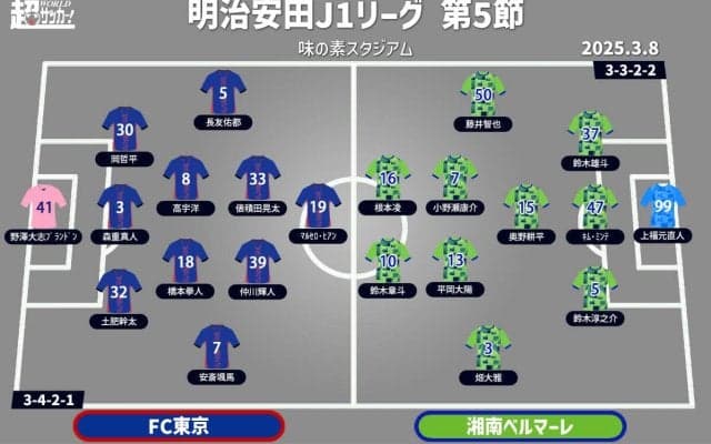 【J1注目プレビュー|第5節:FC東京vs湘南】攻撃に課題のFC東京、好スタートの湘南は苦手な相手に勝利を