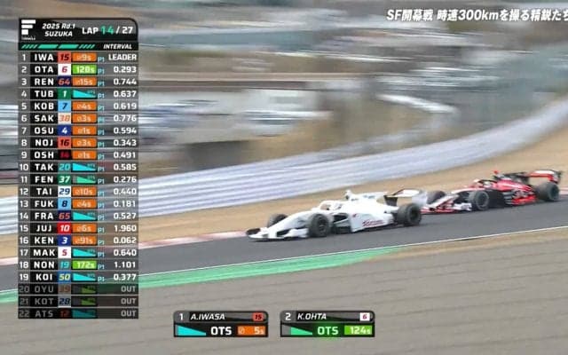 「勢いやばい！」息を呑む超加速の34秒！太田格之進が“鳥肌モノ”オーバーテイク！粘るF1候補生抜き去るシーンにファンも大興奮