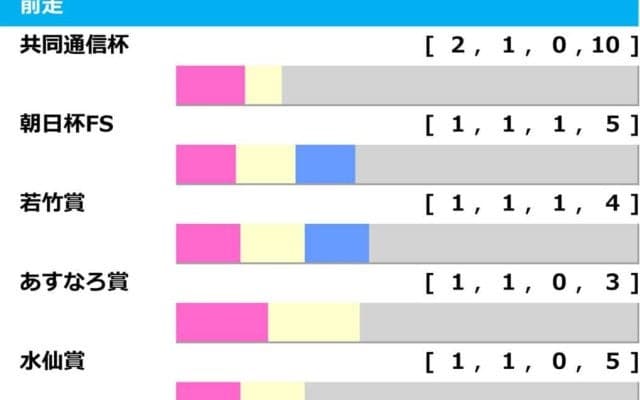 【スプリングS／前走ローテ】ピコチャンブラックは“馬券内率50%”で軽視禁物　可能性を秘める「前走マイル組」