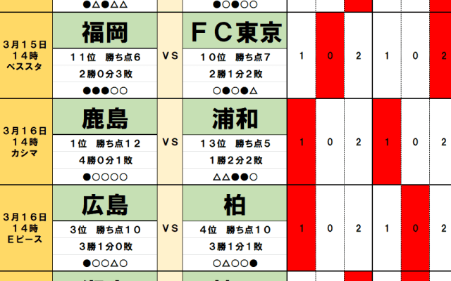 3月15・16日｢Jリーグ勝敗｣予想(1)鹿島VS浦和｢2022年からの因縁｣に終止符、｢アクシデント続き｣の広島は柏と…強豪クラブ同士、上位チーム同士が激突