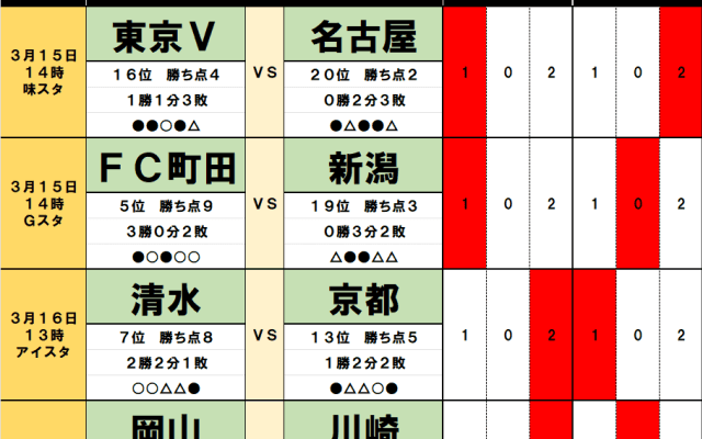 3月15・16日｢Jリーグ勝敗｣予想(2)いまだ｢未勝利｣の4チーム、神戸に｢明るい材料｣、｢苦悩する｣横浜FM、名古屋で目立つ｢失点数｣、新潟は｢奮闘｣も…