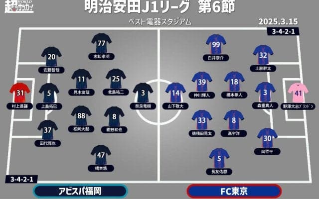 【J1注目プレビュー|第6節:福岡vsFC東京】3連勝目指す福岡、得意のFC東京をホームに迎える