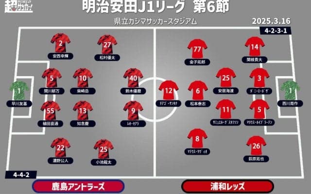 【J1注目プレビュー|第6節:鹿島vs浦和】鹿島はホーム無敗記録樹立なるか？ 浦和は連勝で阻止目指す